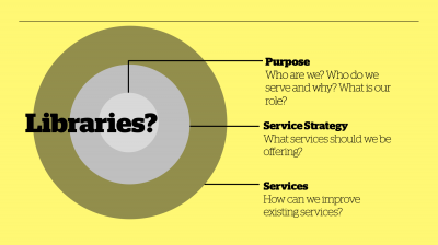 Three levels at which organisations can engage with their communicaties
